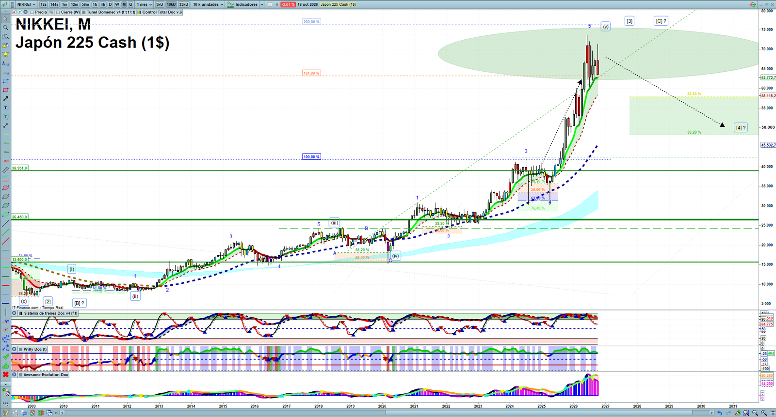 Nikkei monthly technical analysis chart with trend structure, support and resistance levels